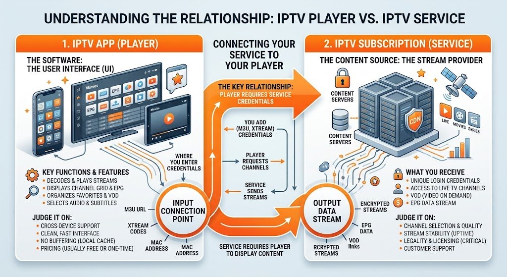 Infographic showing the relationship between an IPTV app (player) and an IPTV subscription (service) connected by an arrow, with orange accent highlights