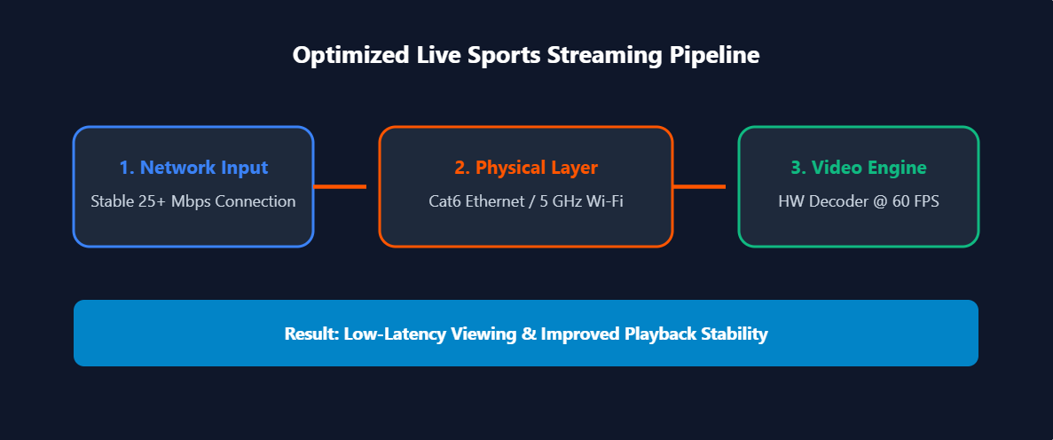 Optimized live sports streaming pipeline showing network input, physical network layer, and video engine